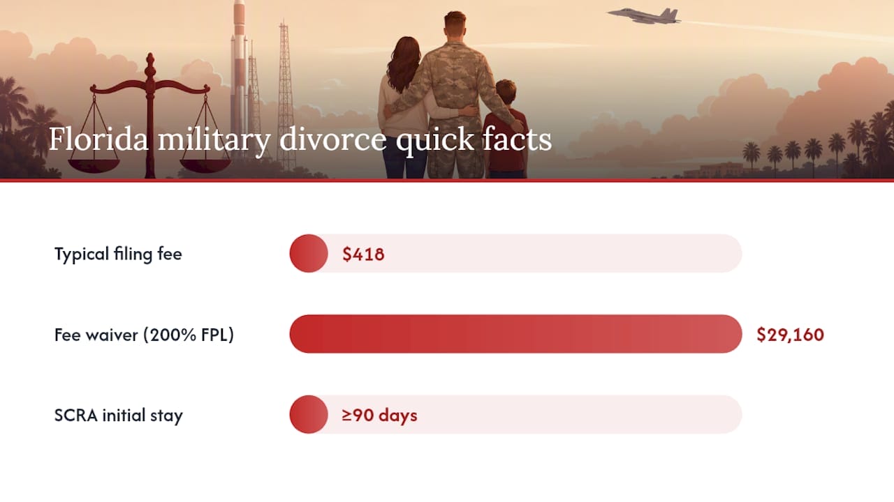 Military Legal Assistance for Brevard County Families Diagram of Florida military divorce fees and procedural protections