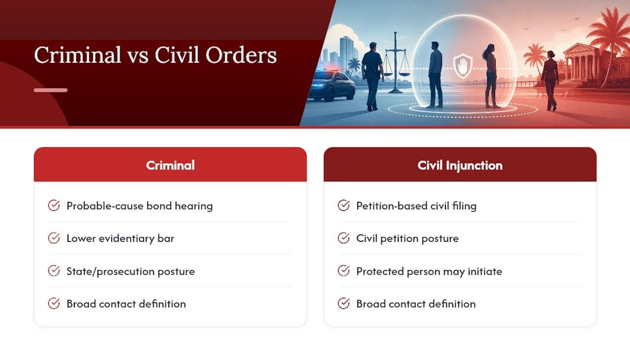 500 Foot Rule and Same Day Arrests: Florida No Contact Orders Criminal and civil order comparison diagram