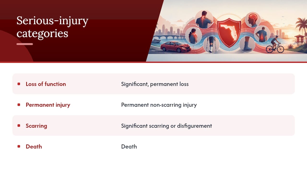 Avoid Losing Pain and Suffering Damages in Florida: Meet §627.737 What Florida's Serious Injury Threshold Actually Requires — overview diagram