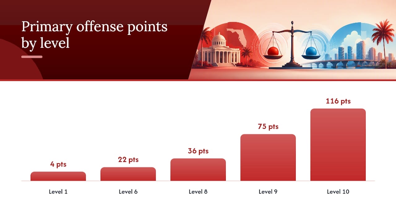Avoid Prison: Florida Sentencing Scoresheet Checks for Felony Defendants How Are Points Calculated on a Florida Criminal Scoresheet? — overview diagram