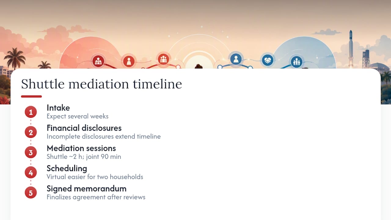 Attorney Guided Shuttle Mediation for High Conflict Divorce in Brevard Shuttle mediation process timeline