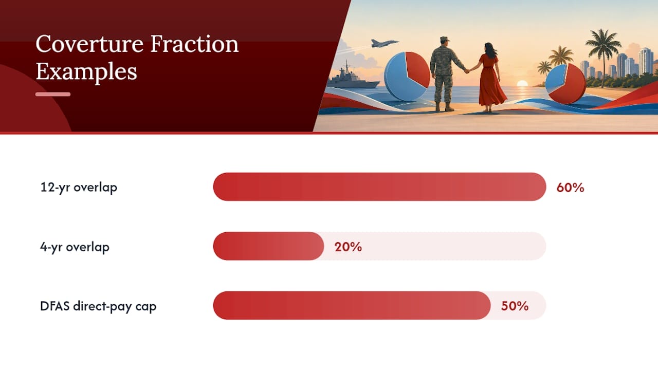 One Year SBP Deadline: What to File in a Florida Military Divorce Military pension coverture fraction comparison