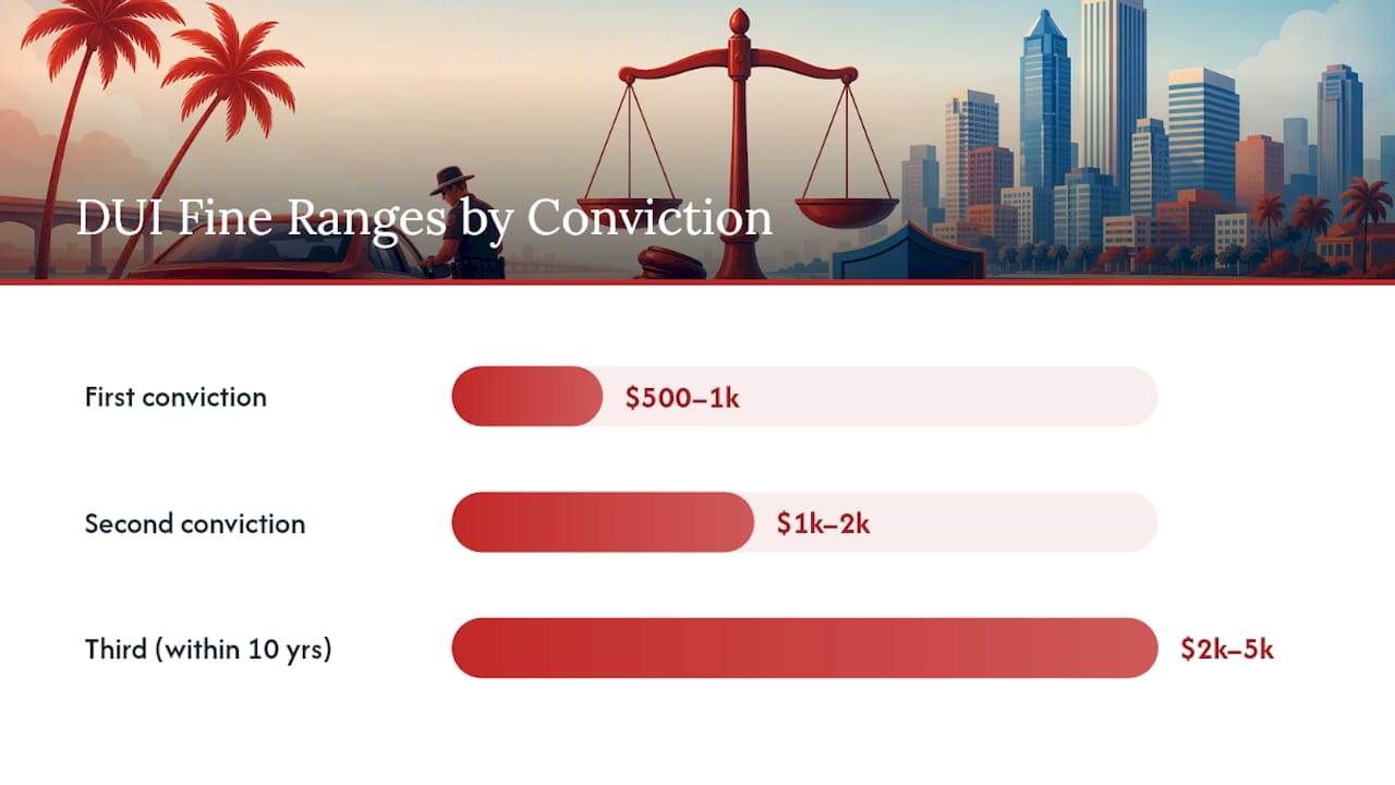 Act Within 10 Days: Florida DUI Penalties and Fines From $500 Florida DUI fines and jail penalties by conviction