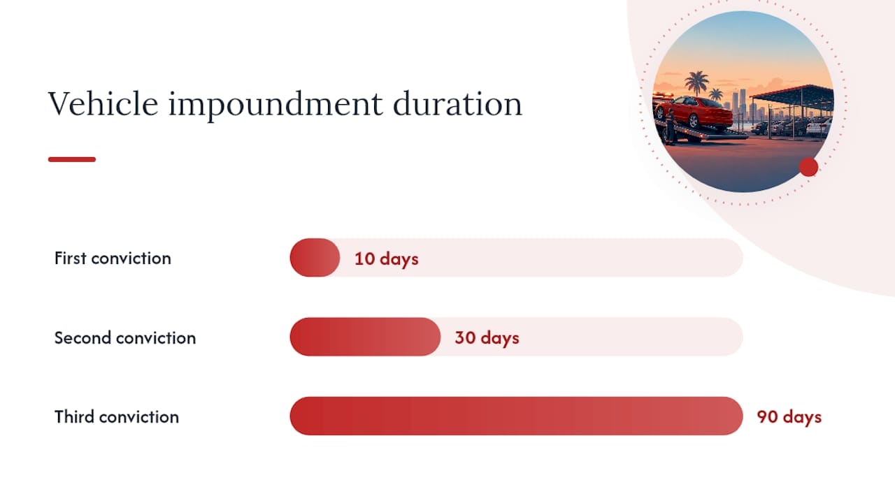 Act Within 10 Days: Florida DUI Penalties and Fines From $500 Jail Time, Probation, Community Service, and Vehicle Impoundment — overview diagram
