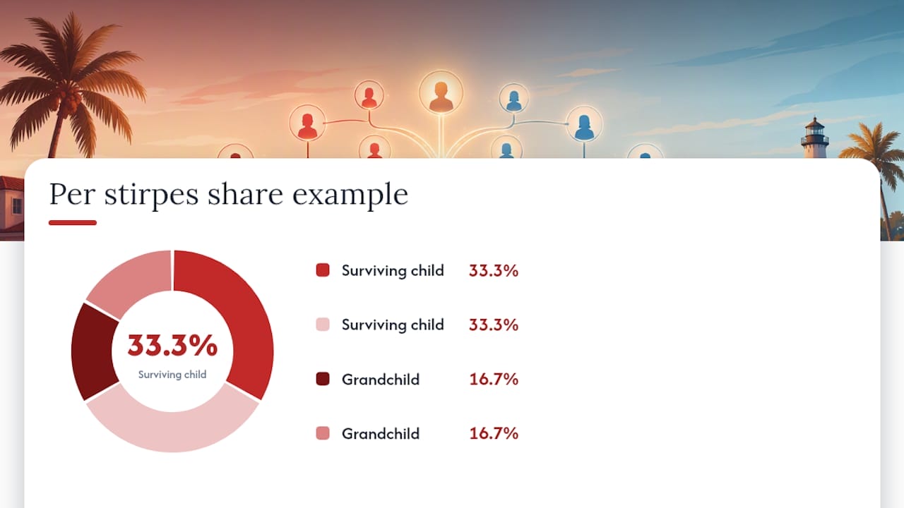 Florida Intestate Succession for Heirs: 30% Elective Share, $75K Rule Florida intestate succession heir order diagram