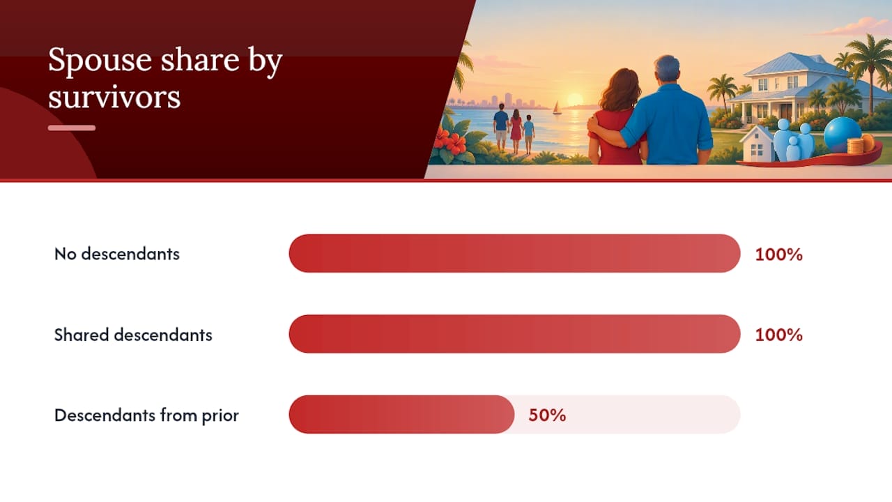 Florida Intestate Succession for Heirs: 30% Elective Share, $75K Rule Surviving spouse, homestead rules, and the elective share — overview diagram