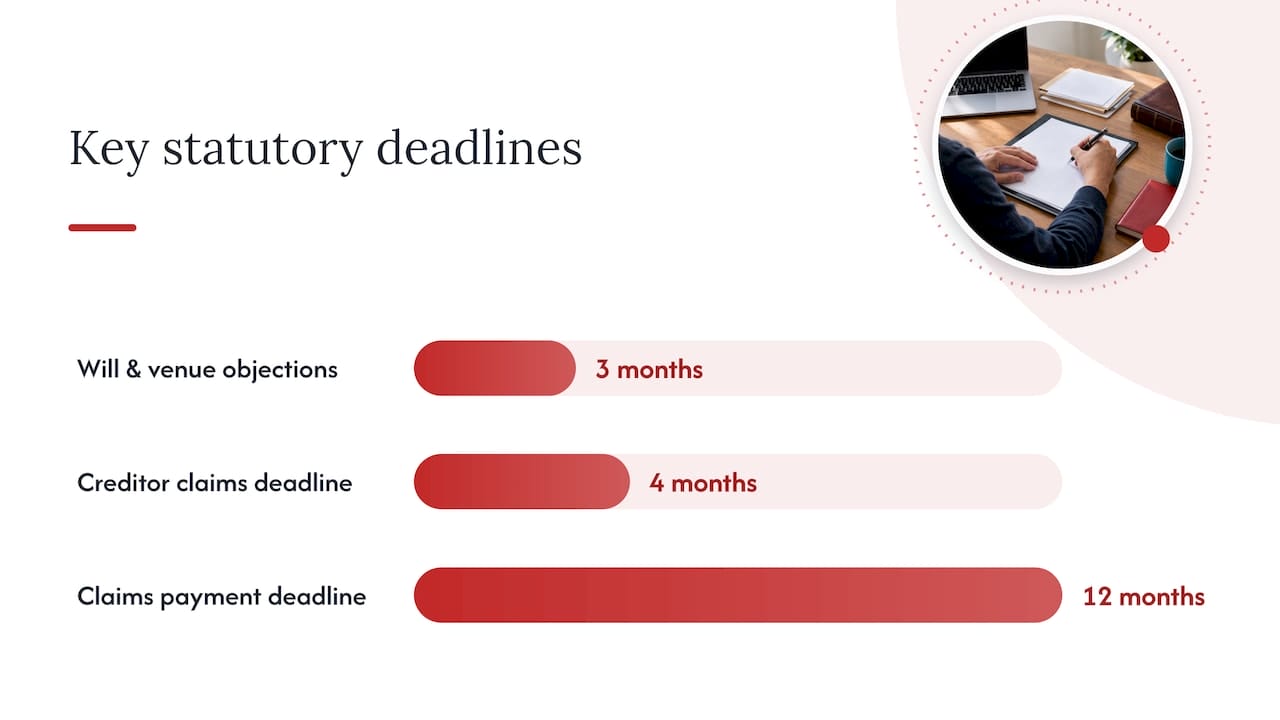 Florida Formal Administration: 6–12 Month Timeline & Lawyer Checklist Notices, creditors, and statutory deadlines you cannot miss — overview diagram