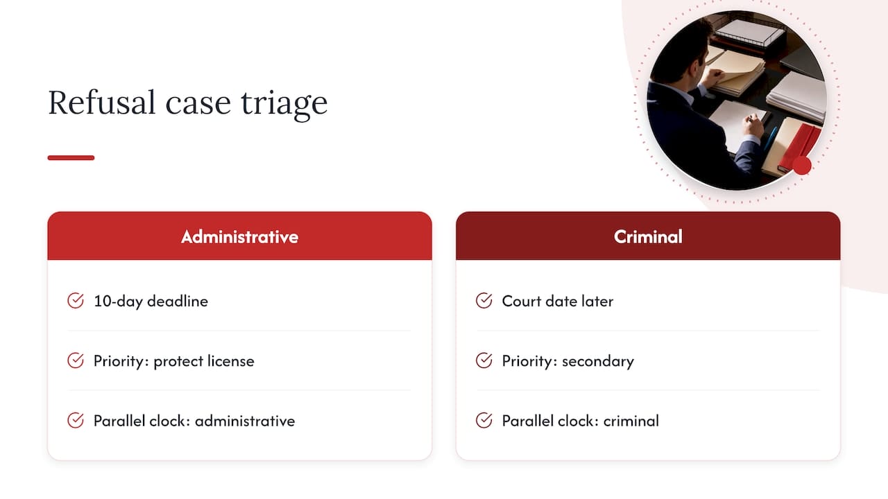 Act Within 10 Days After a Breath Test Refusal in Florida: §316.1932 An attorney's view on refusal case triage — overview diagram