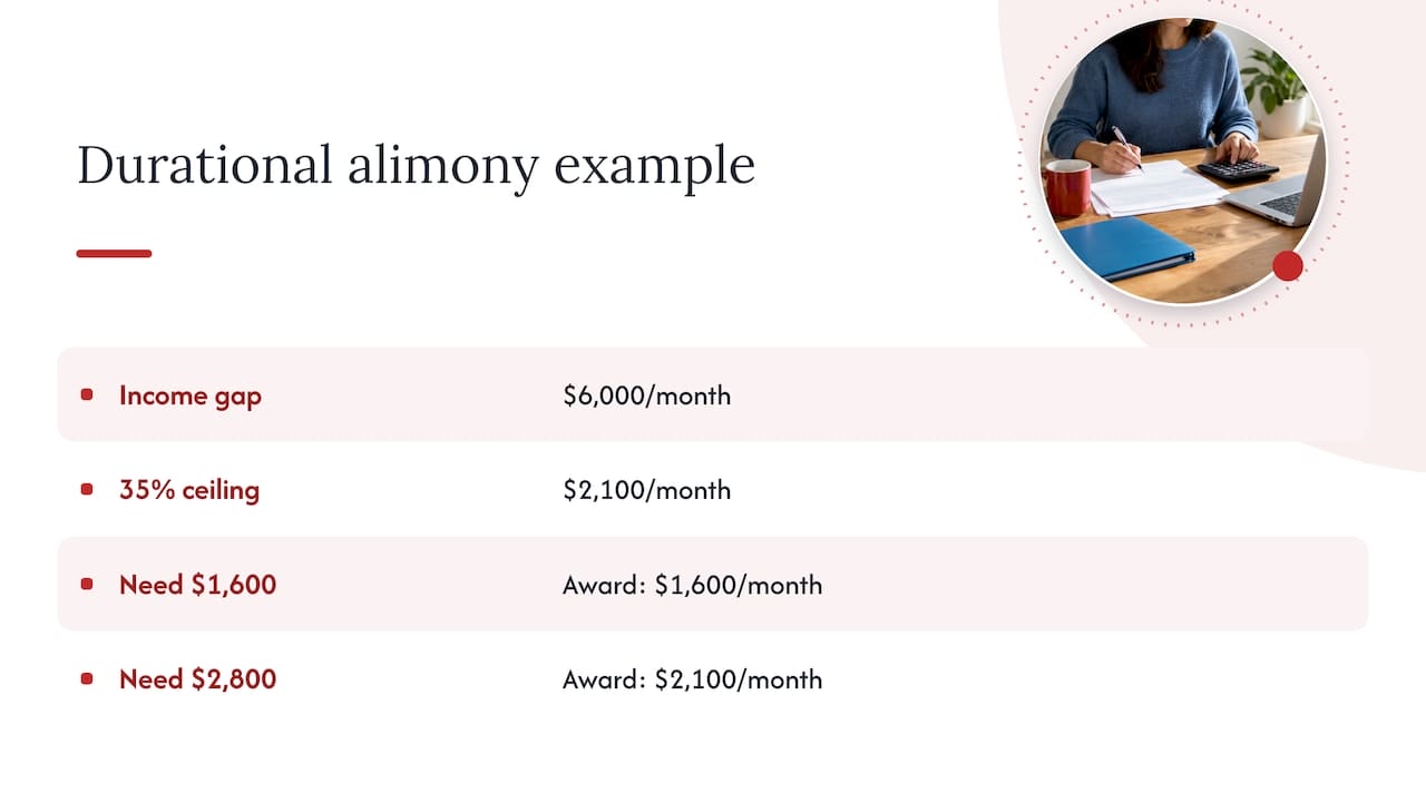 Alimony in Florida in 2026: Types, Limits and How Awards Work How much alimony will a court award? — overview diagram